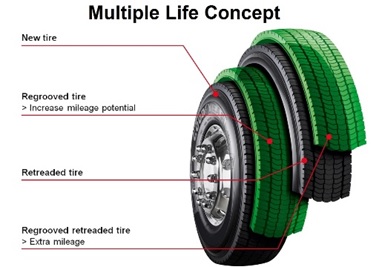 Метод холодного восстановления с применением технологий и материалов Goodyear.